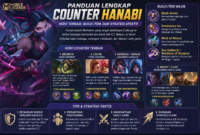 Cara lengkap counter Hanabi di Mobile Legends: Bang Bang, mulai dari hero terbaik seperti Belerick, Lolita, hingga Assassin mematikan seperti Hayabusa dan Natalia. Gunakan build item seperti Blade Armor, Dominance Ice, dan Wind of Nature serta strategi flank dan early pressure untuk menghentikan dominasi Hanabi di late game
