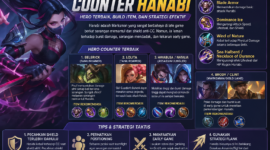 Cara lengkap counter Hanabi di Mobile Legends: Bang Bang, mulai dari hero terbaik seperti Belerick, Lolita, hingga Assassin mematikan seperti Hayabusa dan Natalia. Gunakan build item seperti Blade Armor, Dominance Ice, dan Wind of Nature serta strategi flank dan early pressure untuk menghentikan dominasi Hanabi di late game