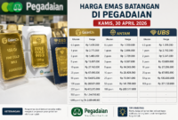 Harga emas batangan di Pegadaian pada Kamis, 30 April 2026 menunjukkan perbedaan tipis antara Galeri 24, Antam, dan UBS. Investor disarankan memantau pergerakan harga untuk mendapatkan momen terbaik dalam membeli emas.