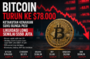 Teks Foto:
Bitcoin anjlok ke level US$78.000 setelah gelombang likuidasi besar mengguncang pasar kripto global. Kekhawatiran kenaikan suku bunga dan inflasi tinggi memicu tekanan jual besar-besaran di aset digital.