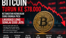 Teks Foto:
Bitcoin anjlok ke level US$78.000 setelah gelombang likuidasi besar mengguncang pasar kripto global. Kekhawatiran kenaikan suku bunga dan inflasi tinggi memicu tekanan jual besar-besaran di aset digital.