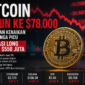 Teks Foto:
Bitcoin anjlok ke level US$78.000 setelah gelombang likuidasi besar mengguncang pasar kripto global. Kekhawatiran kenaikan suku bunga dan inflasi tinggi memicu tekanan jual besar-besaran di aset digital.