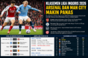 Persaingan gelar Liga Inggris 2026 semakin panas setelah Arsenal dan Manchester City hanya terpaut dua poin di puncak klasemen sementara Premier League.