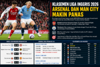 Persaingan gelar Liga Inggris 2026 semakin panas setelah Arsenal dan Manchester City hanya terpaut dua poin di puncak klasemen sementara Premier League.