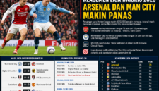 Persaingan gelar Liga Inggris 2026 semakin panas setelah Arsenal dan Manchester City hanya terpaut dua poin di puncak klasemen sementara Premier League.
