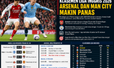 Klasemen Liga Inggris 2026 Memanas, Arsenal dan Manchester City Berebut Gelar hingga Pekan Terakhir