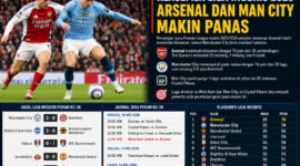 Persaingan gelar Liga Inggris 2026 semakin panas setelah Arsenal dan Manchester City hanya terpaut dua poin di puncak klasemen sementara Premier League.