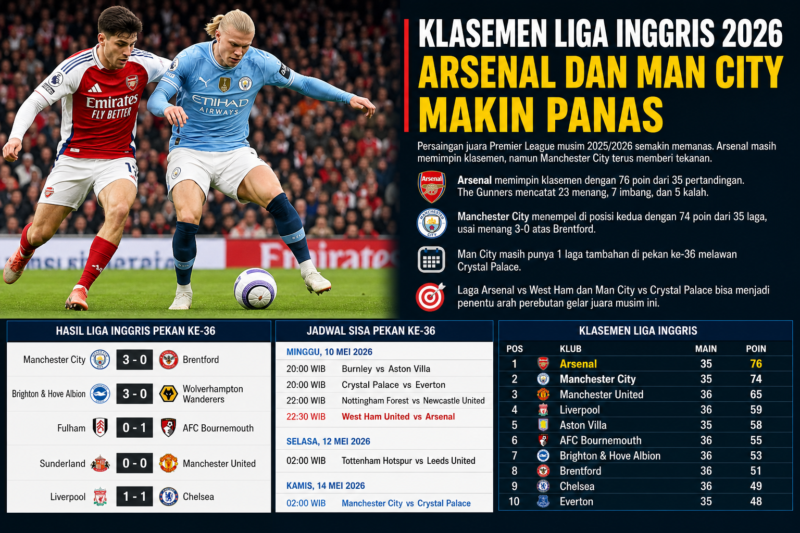 Persaingan gelar Liga Inggris 2026 semakin panas setelah Arsenal dan Manchester City hanya terpaut dua poin di puncak klasemen sementara Premier League.