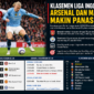 Persaingan gelar Liga Inggris 2026 semakin panas setelah Arsenal dan Manchester City hanya terpaut dua poin di puncak klasemen sementara Premier League.