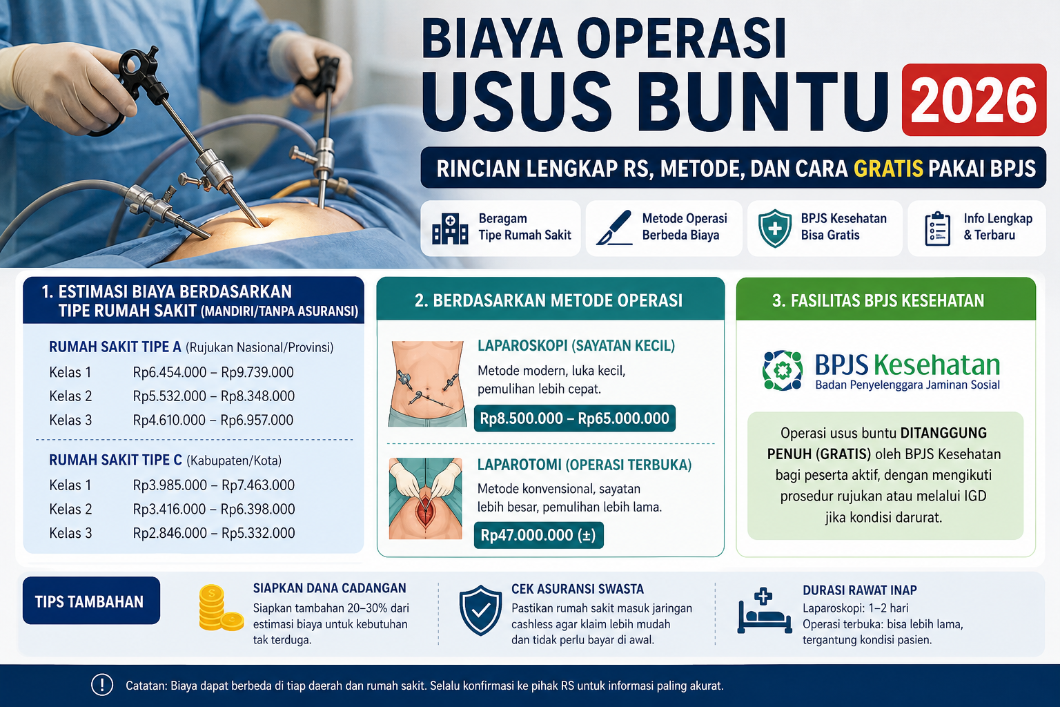 Biaya Operasi Usus Buntu 2026 Terbaru: Rincian Lengkap RS, Metode, dan ...