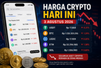 Harga Crypto Hari Ini 3 Agustus 2026: Bitcoin Turun ke Rp1,126 Miliar, Ethereum dan Solana Ikut Melemah.