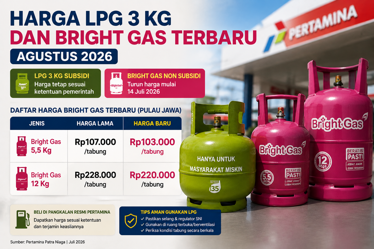 Harga LPG 3 Kg dan Bright Gas Terbaru Agustus 2026, Cek Daftar Harga 5 ...