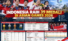 Klasemen Akhir Asian Games 2026: Indonesia Raih 39 Medali, Ini Daftar Lengkapnya
