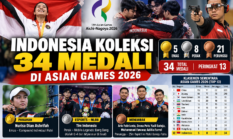 Perolehan Medali Asian Games 2026 Terbaru: Indonesia Koleksi 34 Medali