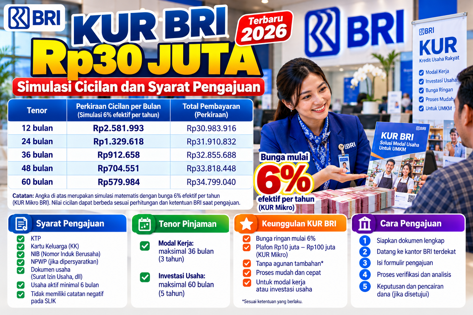 KUR BRI Rp30 Juta: Simulasi Cicilan dan Syarat Pengajuan - kayonews.co.id